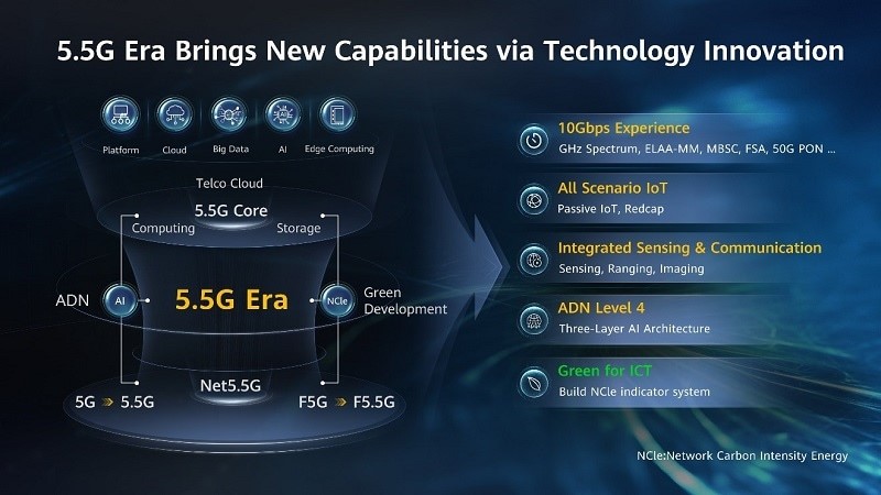 The five main components and features of the 55G era